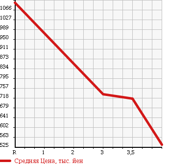 Аукционная статистика: График изменения цены NISSAN Ниссан  CIVILIAN Цивилиан  2003 4160 BHW41 в зависимости от аукционных оценок
