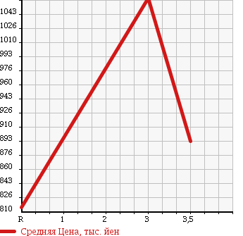 Аукционная статистика: График изменения цены NISSAN Ниссан  CIVILIAN Цивилиан  1999 4160 BHW41 MICROBUS в зависимости от аукционных оценок