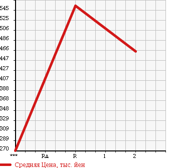 Аукционная статистика: График изменения цены NISSAN Ниссан  CIVILIAN Цивилиан  2003 4160 BJW41 в зависимости от аукционных оценок