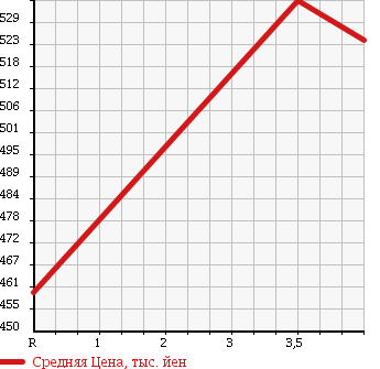 Аукционная статистика: График изменения цены NISSAN Ниссан  CIVILIAN Цивилиан  2002 4160 BVW41 в зависимости от аукционных оценок