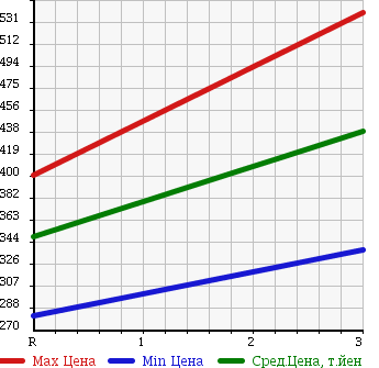 Аукционная статистика: График изменения цены NISSAN Ниссан  CIVILIAN Цивилиан  2001 4200 BHW41 в зависимости от аукционных оценок