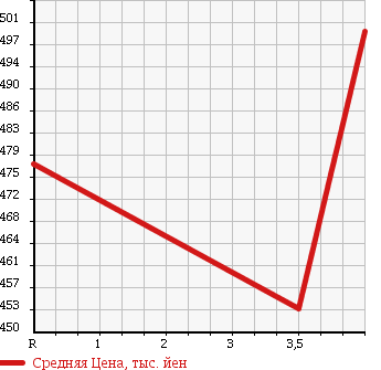 Аукционная статистика: График изменения цены NISSAN Ниссан  CIVILIAN Цивилиан  1999 4200 BVW41 в зависимости от аукционных оценок
