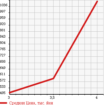 Аукционная статистика: График изменения цены NISSAN Ниссан  CIVILIAN Цивилиан  2000 4200 BVW41 в зависимости от аукционных оценок