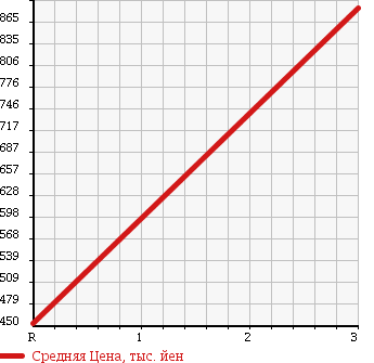 Аукционная статистика: График изменения цены NISSAN Ниссан  CIVILIAN Цивилиан  1993 4200 RGW40 в зависимости от аукционных оценок