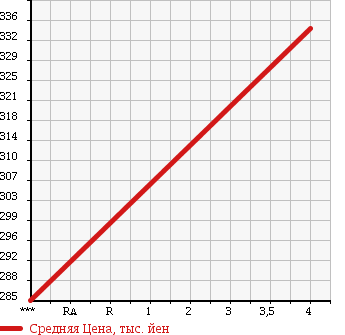 Аукционная статистика: График изменения цены NISSAN Ниссан  CIVILIAN Цивилиан  2005 4470 DHW41 в зависимости от аукционных оценок