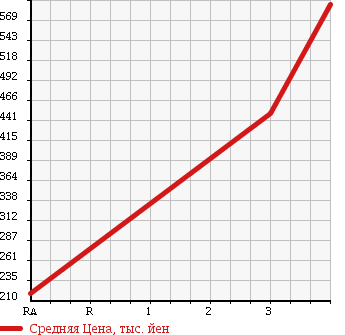 Аукционная статистика: График изменения цены NISSAN Ниссан  CIVILIAN Цивилиан  2005 4890 AHW41 в зависимости от аукционных оценок
