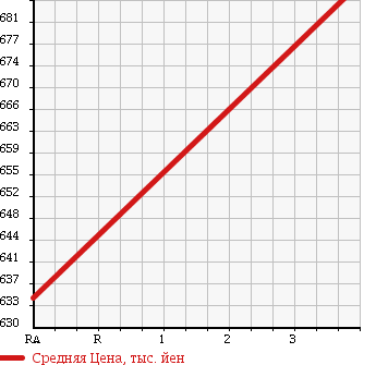 Аукционная статистика: График изменения цены NISSAN Ниссан  CIVILIAN Цивилиан  2006 4890 AHW41 MICROBUS в зависимости от аукционных оценок