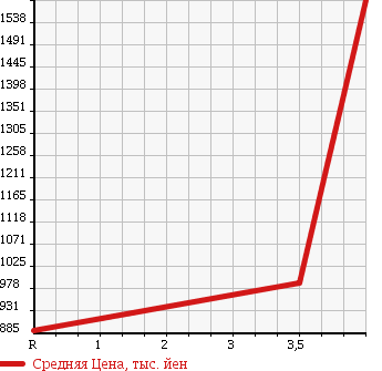 Аукционная статистика: График изменения цены NISSAN Ниссан  CIVILIAN Цивилиан  2006 4890 AJW41 в зависимости от аукционных оценок