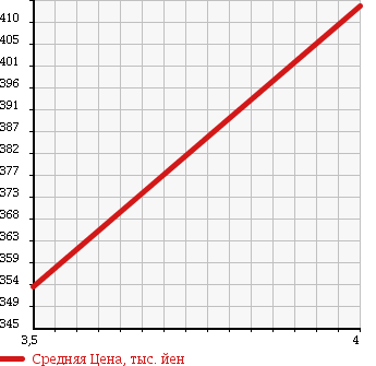 Аукционная статистика: График изменения цены NISSAN Ниссан  CIVILIAN Цивилиан  2006 4900 AVW41 CHILD BUS в зависимости от аукционных оценок