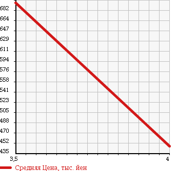Аукционная статистика: График изменения цены NISSAN Ниссан  CIVILIAN Цивилиан  2007 4900 AVW41 MICROBUS в зависимости от аукционных оценок