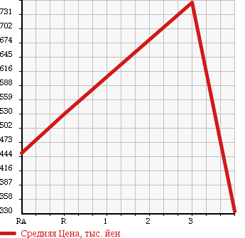 Аукционная статистика: График изменения цены NISSAN Ниссан  CIVILIAN Цивилиан  1993 в зависимости от аукционных оценок