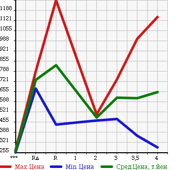 Аукционная статистика: График изменения цены NISSAN Ниссан  CIVILIAN Цивилиан  2003 в зависимости от аукционных оценок