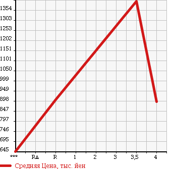 Аукционная статистика: График изменения цены NISSAN Ниссан  CIVILIAN Цивилиан  2009 в зависимости от аукционных оценок