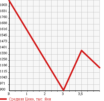 Аукционная статистика: График изменения цены NISSAN Ниссан  CIVILIAN Цивилиан  2010 в зависимости от аукционных оценок
