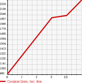 Аукционная статистика: График изменения цены NISSAN Ниссан  CIVILIAN Цивилиан  2013 в зависимости от аукционных оценок