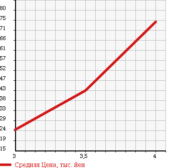 Аукционная статистика: График изменения цены NISSAN Ниссан  CIMA Сима  2003 3000 HF50 в зависимости от аукционных оценок