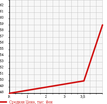 Аукционная статистика: График изменения цены NISSAN Ниссан  CIMA Сима  2001 3000 HF50 300G в зависимости от аукционных оценок