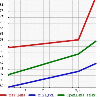Аукционная статистика: График изменения цены NISSAN Ниссан  CIMA Сима  2003 3000 HF50 300G в зависимости от аукционных оценок
