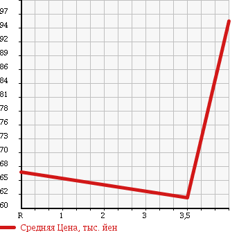 Аукционная статистика: График изменения цены NISSAN Ниссан  CIMA Сима  2004 3000 HF50 300G в зависимости от аукционных оценок