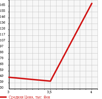 Аукционная статистика: График изменения цены NISSAN Ниссан  CIMA Сима  2005 3000 HF50 300G в зависимости от аукционных оценок
