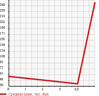 Аукционная статистика: График изменения цены NISSAN Ниссан  CIMA Сима  2006 3000 HF50 300G в зависимости от аукционных оценок