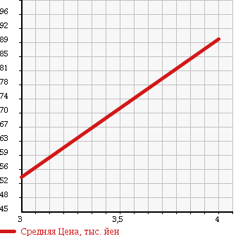 Аукционная статистика: График изменения цены NISSAN Ниссан  CIMA Сима  2002 3000 HF50 300G GRAND TOURING в зависимости от аукционных оценок