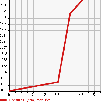 Аукционная статистика: График изменения цены NISSAN Ниссан  CIMA Сима  2013 3500 HGY51 HYBRID в зависимости от аукционных оценок