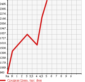 Аукционная статистика: График изменения цены NISSAN Ниссан  CIMA Сима  2013 3500 HGY51 HYBRID VIP в зависимости от аукционных оценок