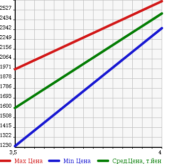 Аукционная статистика: График изменения цены NISSAN Ниссан  CIMA Сима  2015 3500 HGY51 HYBRID VIP в зависимости от аукционных оценок