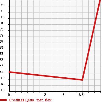 Аукционная статистика: График изменения цены NISSAN Ниссан  CIMA Сима  2003 4500 GF50 в зависимости от аукционных оценок
