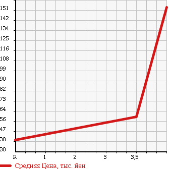 Аукционная статистика: График изменения цены NISSAN Ниссан  CIMA Сима  2005 4500 GF50 450VIP в зависимости от аукционных оценок
