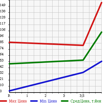 Аукционная статистика: График изменения цены NISSAN Ниссан  CIMA Сима  2001 4500 GF50 450XL в зависимости от аукционных оценок