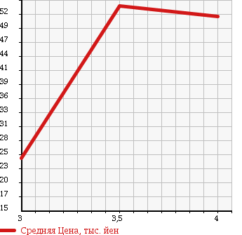 Аукционная статистика: График изменения цены NISSAN Ниссан  CIMA Сима  2005 4500 GF50 450XL в зависимости от аукционных оценок