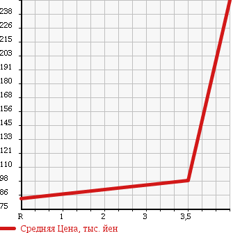 Аукционная статистика: График изменения цены NISSAN Ниссан  CIMA Сима  2009 4500 GF50 450XL в зависимости от аукционных оценок