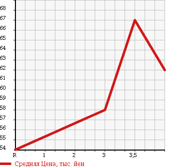 Аукционная статистика: График изменения цены NISSAN Ниссан  CIMA Сима  2002 4500 GF50 450XV в зависимости от аукционных оценок