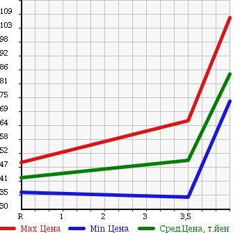 Аукционная статистика: График изменения цены NISSAN Ниссан  CIMA Сима  2005 4500 GF50 450XV в зависимости от аукционных оценок