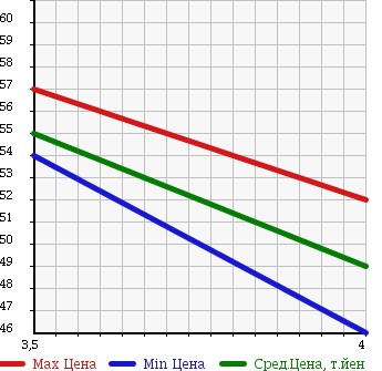 Аукционная статистика: График изменения цены NISSAN Ниссан  CIMA Сима  2001 4500 GF50 450XV LTD EDITION в зависимости от аукционных оценок