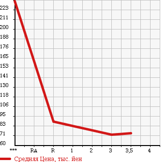 Аукционная статистика: График изменения цены NISSAN Ниссан  CIMA Сима  1995 в зависимости от аукционных оценок