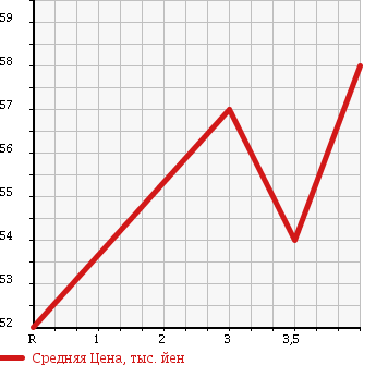 Аукционная статистика: График изменения цены NISSAN Ниссан  CIMA Сима  1996 в зависимости от аукционных оценок