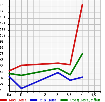 Аукционная статистика: График изменения цены NISSAN Ниссан  CIMA Сима  1997 в зависимости от аукционных оценок