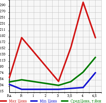 Аукционная статистика: График изменения цены NISSAN Ниссан  CIMA Сима  2003 в зависимости от аукционных оценок