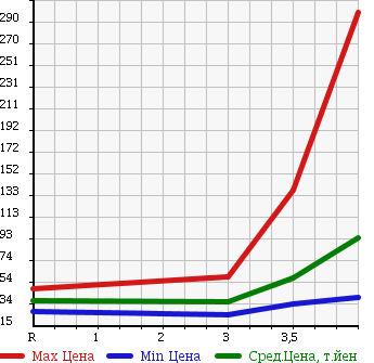 Аукционная статистика: График изменения цены NISSAN Ниссан  CIMA Сима  2005 в зависимости от аукционных оценок