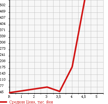 Аукционная статистика: График изменения цены NISSAN Ниссан  CIMA Сима  2006 в зависимости от аукционных оценок