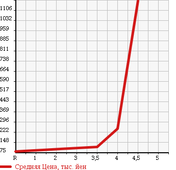 Аукционная статистика: График изменения цены NISSAN Ниссан  CIMA Сима  2009 в зависимости от аукционных оценок