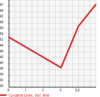Аукционная статистика: График изменения цены NISSAN Ниссан  CEFIRO Цефиро  1997 2000 A32 в зависимости от аукционных оценок