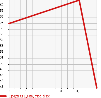 Аукционная статистика: График изменения цены NISSAN Ниссан  CEFIRO Цефиро  1998 2000 A32 в зависимости от аукционных оценок