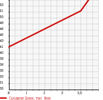 Аукционная статистика: График изменения цены NISSAN Ниссан  CEFIRO Цефиро  1997 2000 A32 20 EXCIMO в зависимости от аукционных оценок