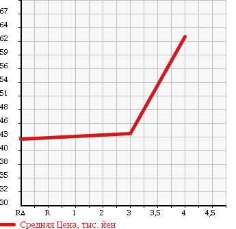 Аукционная статистика: График изменения цены NISSAN Ниссан  CEFIRO Цефиро  1998 2000 A32 20 EXCIMO в зависимости от аукционных оценок