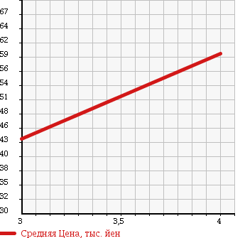 Аукционная статистика: График изменения цены NISSAN Ниссан  CEFIRO Цефиро  1996 2000 A32 EXCIMO в зависимости от аукционных оценок