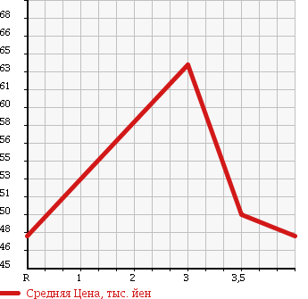 Аукционная статистика: График изменения цены NISSAN Ниссан  CEFIRO Цефиро  1999 2000 A33 в зависимости от аукционных оценок